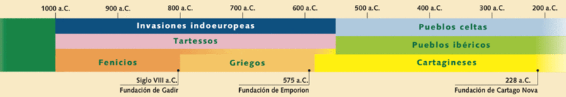Pueblos prerromanos en la Península Ibérica.gif
