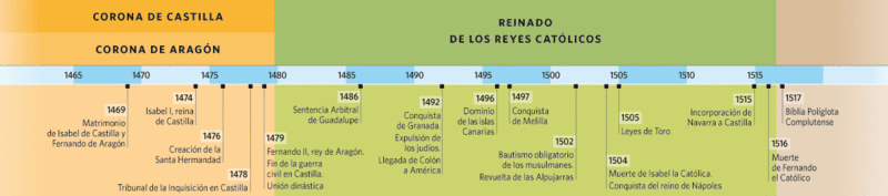 reinado reyes católicos edad moderna.gif